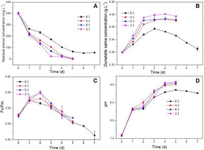 Effect of co-culture with Halomonas mongoliensis on Dunaliella salina growth and phenol degradation